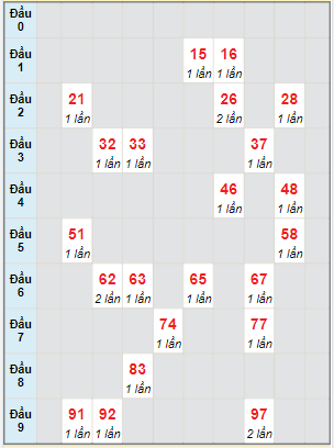 Bạch thủ rơi 3 ngày lô XSDN 20/9/2023