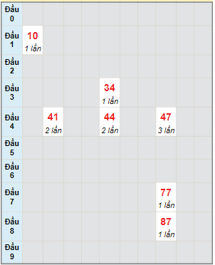 Bạch thủ rơi 3 ngày lô XSDN 22/11/2023