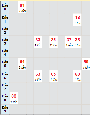 Bạch thủ rơi 3 ngày lô XSDN 22/2/2023