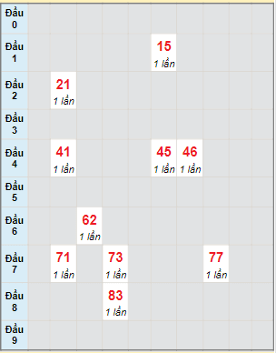 Bạch thủ rơi 3 ngày lô XSDN 22/3/2023