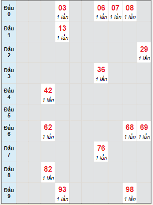 Bạch thủ rơi 3 ngày lô XSDN 22/6/2022