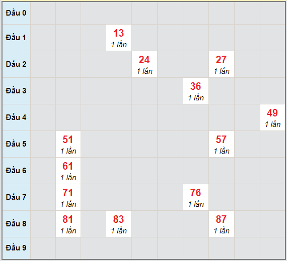 Bạch thủ rơi 3 ngày lô XSDN 23/12/2020