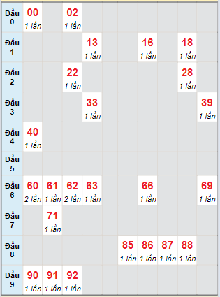 Bạch thủ rơi 3 ngày lô XSDN 24/4/2024