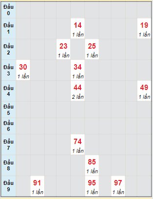 Bạch thủ rơi 3 ngày lô XSDN 24/8/2022