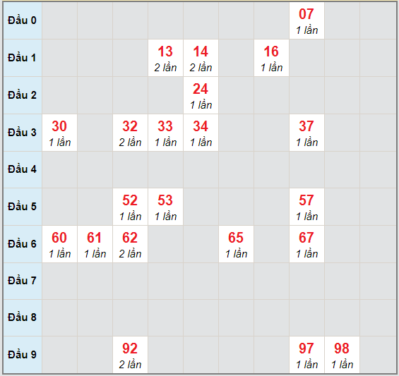 Bạch thủ rơi 3 ngày lô XSDN 25/11/2020