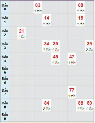 Bạch thủ rơi 3 ngày lô XSDN 25/5/2022