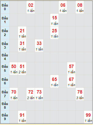 Bạch thủ rơi 3 ngày lô XSDN 26/4/2023