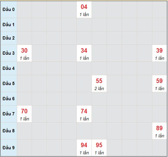 Bạch thủ rơi 3 ngày lô XSDN 26/5/2021