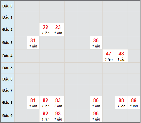 Bạch thủ rơi 3 ngày lô XSDN 27/1/2021