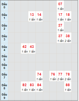 Bạch thủ rơi 3 ngày lô XSDN 27/9/2023