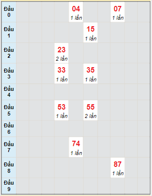 Bạch thủ rơi 3 ngày lô XSDN 28/12/2022