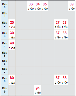 Bạch thủ rơi 3 ngày lô XSDN 28/6/2023