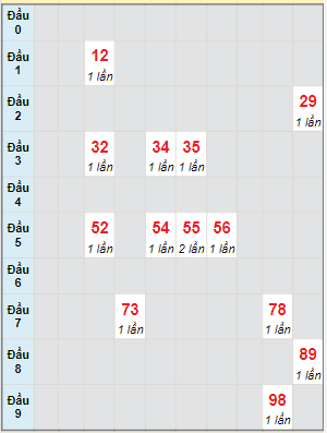 Bạch thủ rơi 3 ngày lô XSDN 29/6/2022