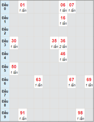 Bạch thủ rơi 3 ngày lô XSDN 3/11/2021