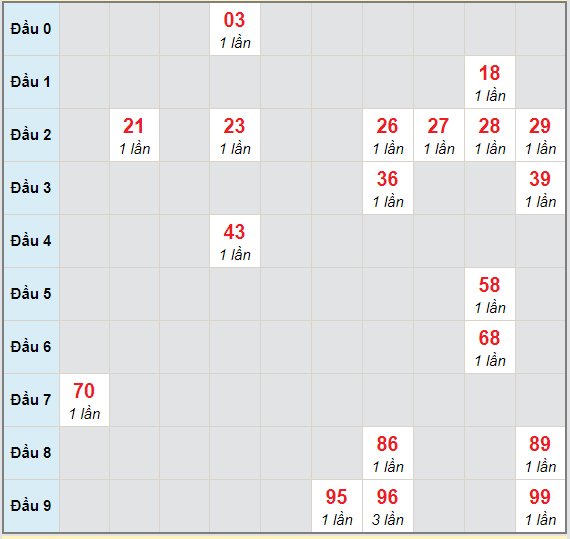 Bạch thủ rơi 3 ngày lô XSDN 3/3/2021