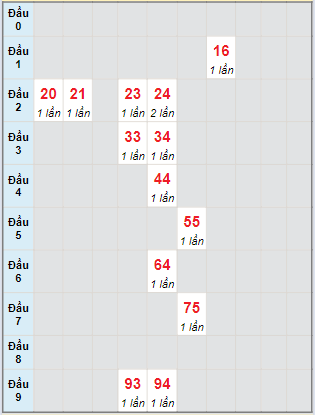 Bạch thủ rơi 3 ngày lô XSDN 3/4/2024