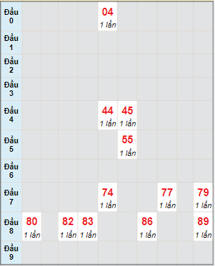 Bạch thủ rơi 3 ngày lô XSDN 3/5/2023