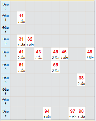 Bạch thủ rơi 3 ngày lô XSDN 3/7/2024