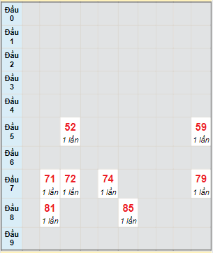 Bạch thủ rơi 3 ngày lô XSDN 31/5/2023