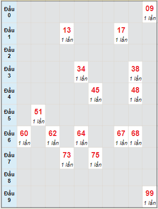 Bạch thủ rơi 3 ngày lô XSDN 31/8/2022