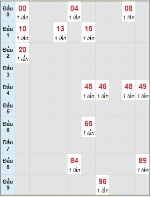 Bạch thủ rơi 3 ngày lô XSDN 4/5/2022