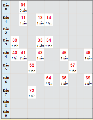 Bạch thủ rơi 3 ngày lô XSDN 5/6/2024