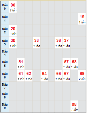 Bạch thủ rơi 3 ngày lô XSDN 6/4/2022