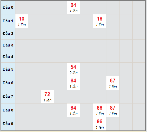 Bạch thủ rơi 3 ngày lô XSDN 6/1/2021