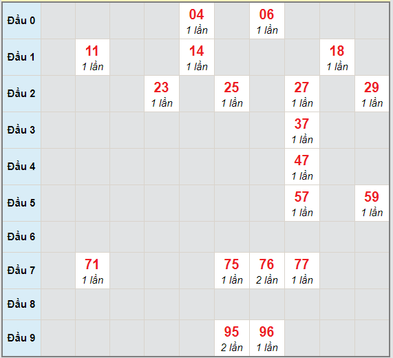 Bạch thủ rơi 3 ngày lô XSDN 7/4/2021