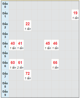 Bạch thủ rơi 3 ngày lô XSDN 7/6/2023