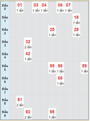 Bạch thủ rơi 3 ngày lô XSDN 9/8/2023