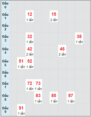 Bạch thủ rơi 3 ngày lô XSDNG 1/12/2021