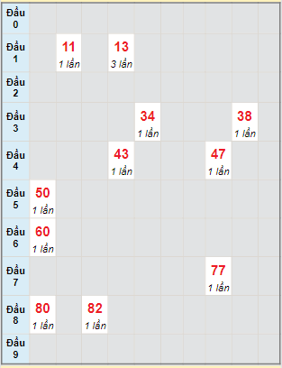 Bạch thủ rơi 3 ngày lô XSDNG 1/5/2024