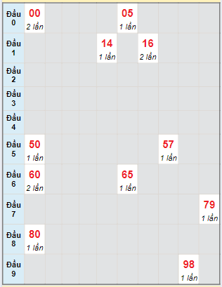 Bạch thủ rơi 3 ngày lô XSDNG 1/6/2024