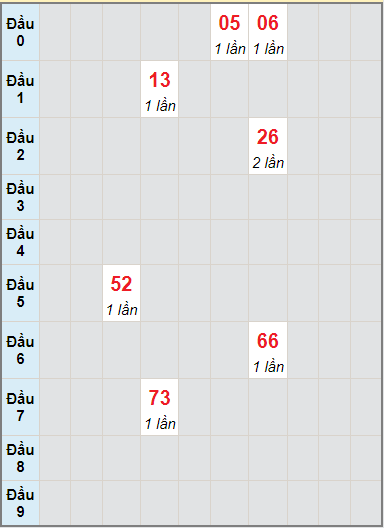 Bạch thủ rơi 3 ngày lô XSDNG 1/9/2021