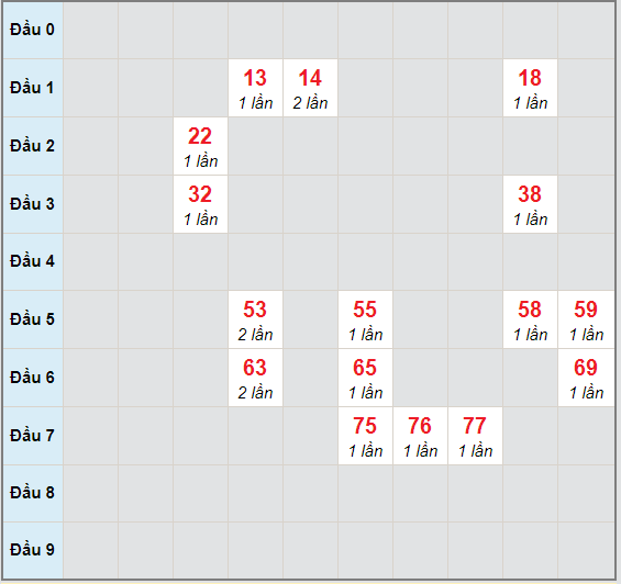 Bạch thủ rơi 3 ngày lô XSDNG 10/10/2020