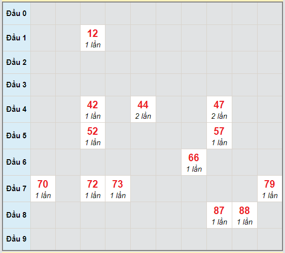 Bạch thủ rơi 3 ngày lô XSDNG 10/2/2021