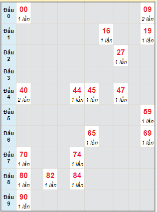 Bạch thủ rơi 3 ngày lô XSDNG 10/2/2024