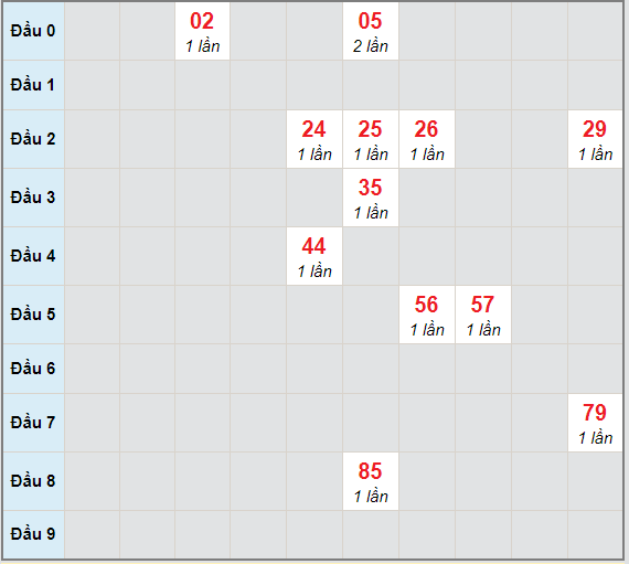 Bạch thủ rơi 3 ngày lô XSDNG 10/3/2021