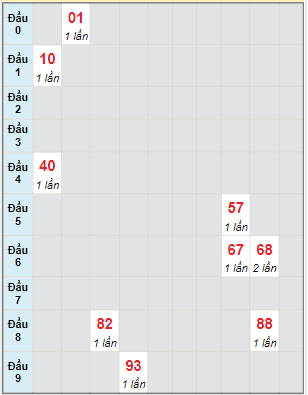 Bạch thủ rơi 3 ngày lô XSDNG 10/6/2023