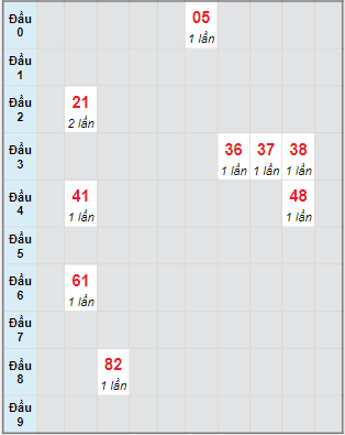 Bạch thủ rơi 3 ngày lô XSDNG 10/9/2022