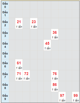 Bạch thủ rơi 3 ngày lô XSDNG 11/1/2023