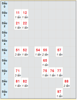 Bạch thủ rơi 3 ngày lô XSDNG 11/10/2023