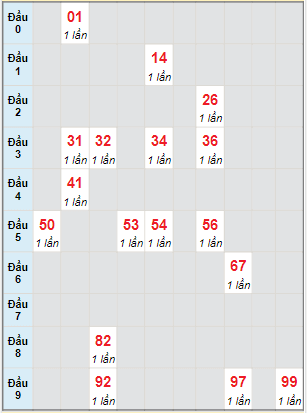 Bạch thủ rơi 3 ngày lô XSDNG 11/12/2021