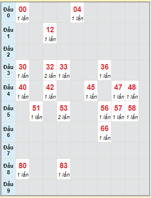 Bạch thủ rơi 3 ngày lô XSDNG 11/2/2023