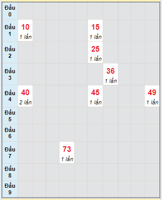 Bạch thủ rơi 3 ngày lô XSDNG 11/5/2024