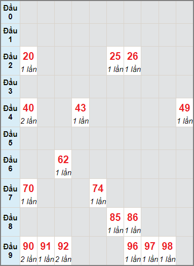 Bạch thủ rơi 3 ngày lô XSDNG 11/8/2021