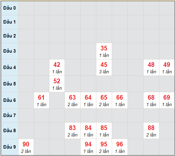 Bạch thủ rơi 3 ngày lô XSDNG 12/12/2020