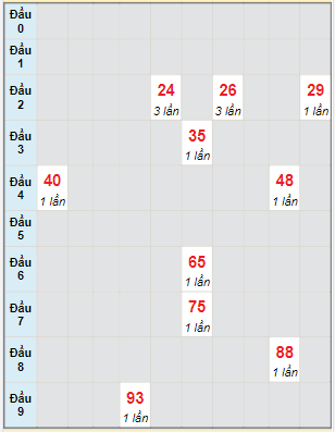 Bạch thủ rơi 3 ngày lô XSDNG 12/4/2023