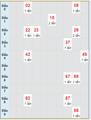 Bạch thủ rơi 3 ngày lô XSDNG 12/6/2024